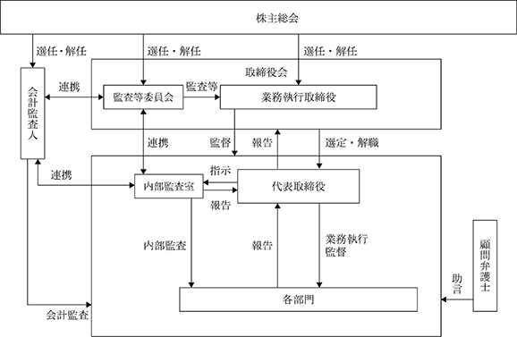 会社の機関の基本説明